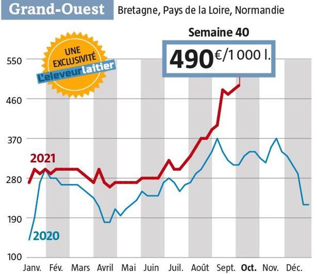 Toujours pas de lait d’excédent sur le marché. Résultat : les prix des rares citernes échangées restent stratosphériques. (Observatoire de l’Eleveur laitier ) Toujours pas de lait d’excédent sur le marché. Résultat : les prix des rares citernes échangées restent stratosphériques. (Observatoire de l’Eleveur laitier )